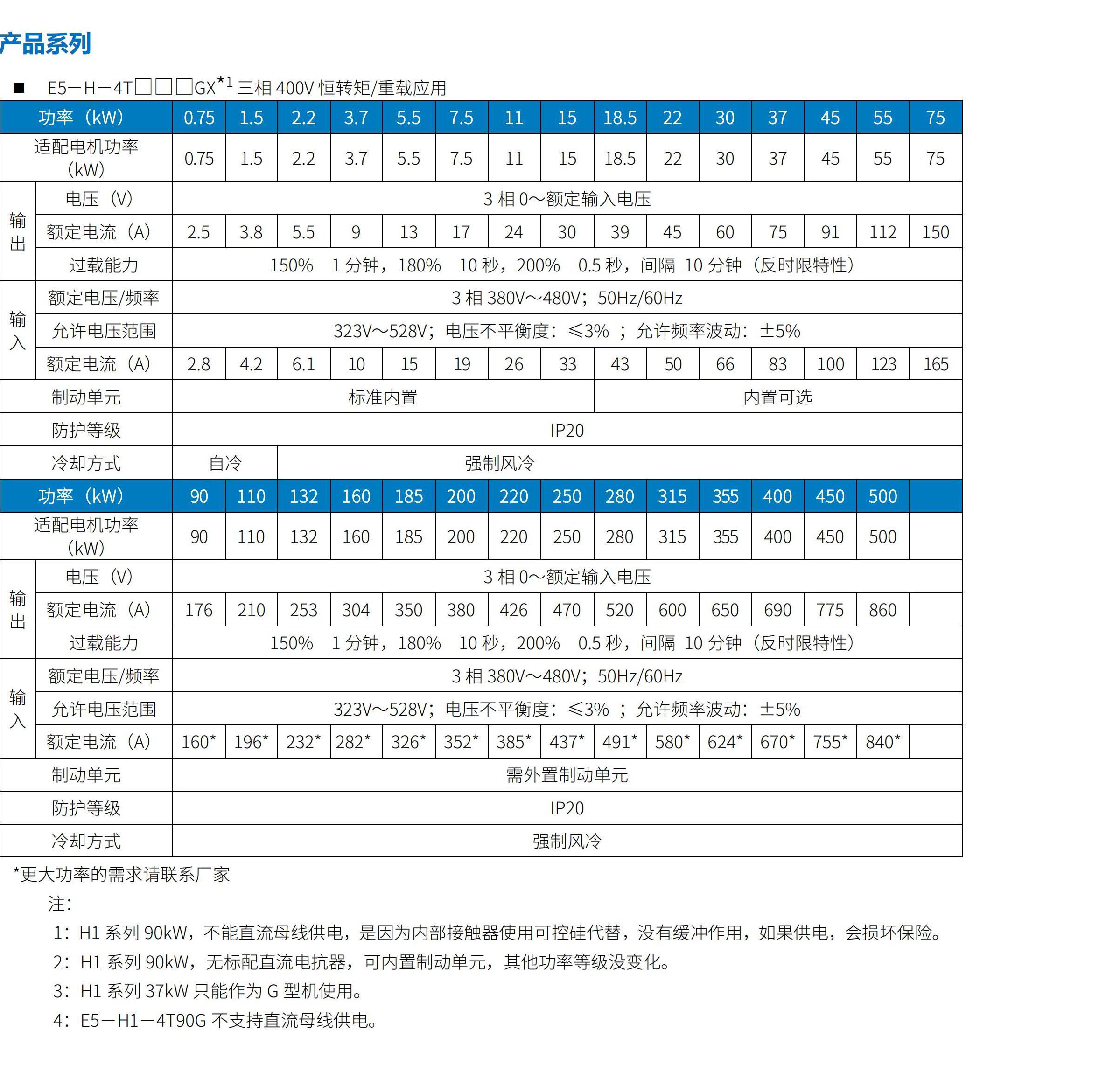 E5系列變頻器